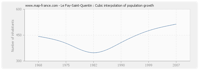Le Fay-Saint-Quentin : Cubic interpolation of population growth